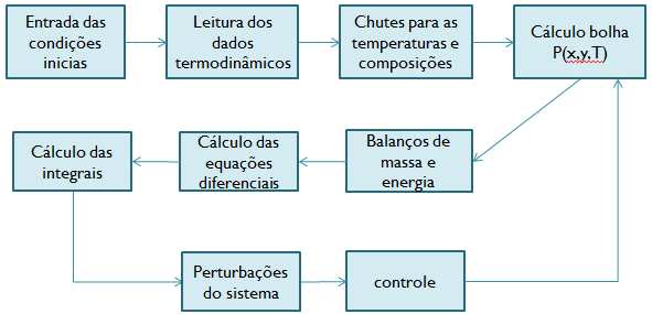 3 - FLUXOGRAMA DO MODELO O fluxograma inerente à coluna de destilação está apresentado na figura 1: