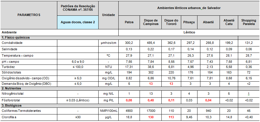 METODOLOGIA As coletas foram realizadas no período de 07 a 13 de Outubro de 2014, obedecendo aos procedimentos descritos no Guia Nacional de Coleta e Preservação de Amostras: Água, Sedimento,