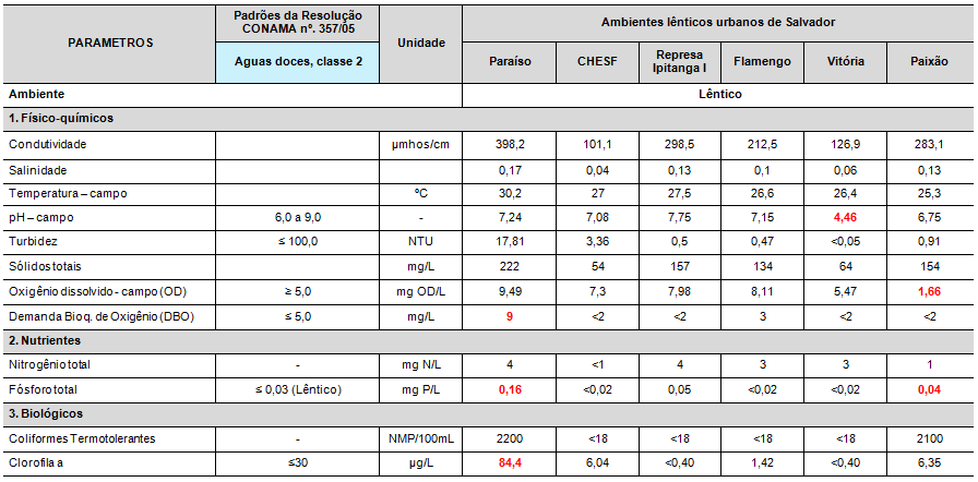 Tabela 3: Resultados Brutos dos parâmetros obtidos na coleta das lagoas de Salvador.