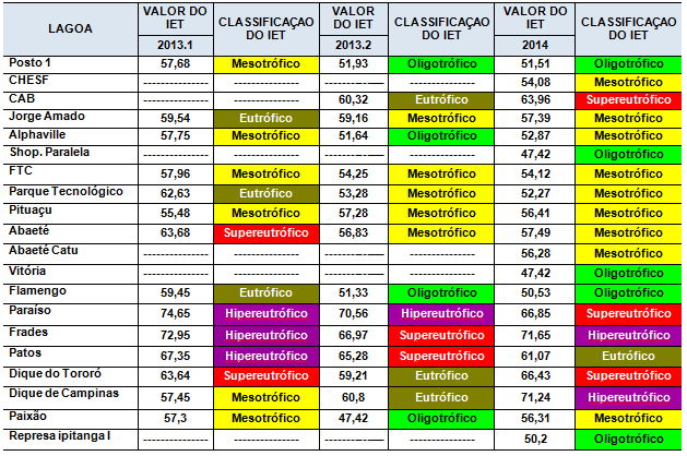 Tabela 5: Valores do IET e sua respectiva classificação 2013.1-2014 Fonte: Faria, 2014. Em relação ao IET pode-se verificar na Tabela 5, que em 2013.