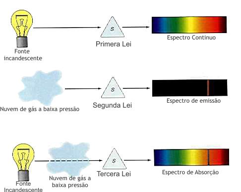 Leis de Kirchhoff e Bunsen 1ª Lei - Um objeto sólido incandescente emite luz com espectro contínuo.