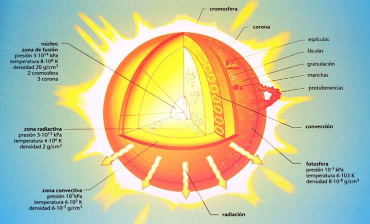 A Radiação Solar Essa radiação é criada no núcleo, a 15 milhões de graus e