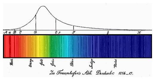 Espectro Solar: ESPECTRO DE ABSORÇÃO Em 1802, William Wollaston observou linhas negras no espectro solar.