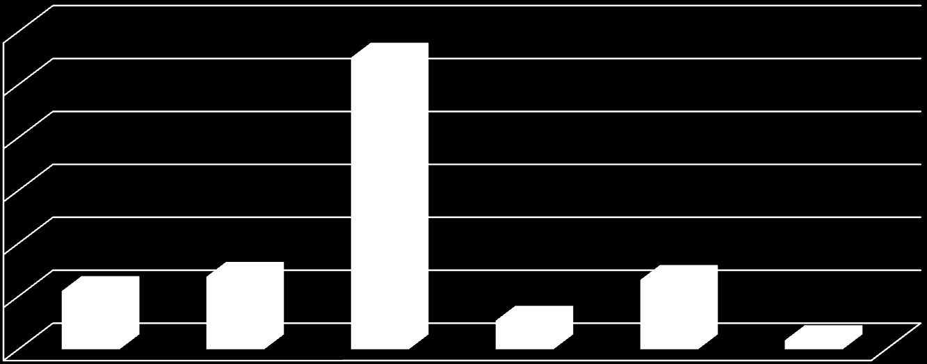 DEMOGRAFIA Local onde exerce suas atividades: 6 55,1 1 11 13,7 5,4 13,1 1,7