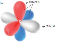 4.3. O Átomo de Carbono: hibridização em sp O processo matemático para obter os orbitais híbridos sp pode ser visualizado abaixo: O