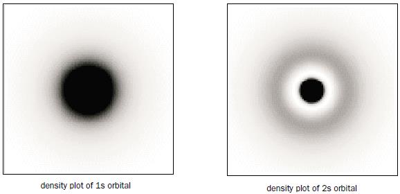 2. Orbitais atômicos Definição: o orbital é a região do espaço onde é