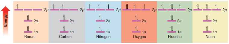 2. Orbitais atômicos: Configuração eletrônica Configuração eletrônica: orbitais s e p: Elétrons 1s tem menor energia porque estão mais próximos do núcleo; Elétrons 2s são os próximos de menor