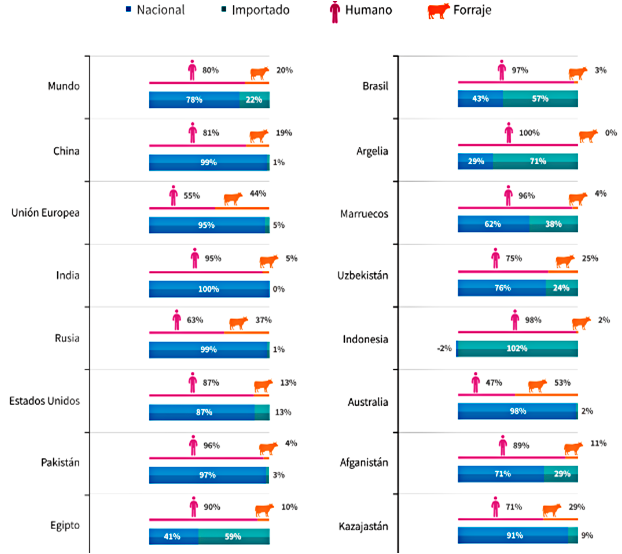 Percentual de Consumo de Trigo