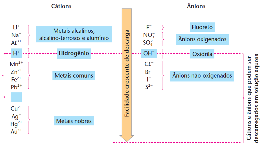 2.1.2 Eletrólise Aquosa É o nome de uma reação química provocada pela