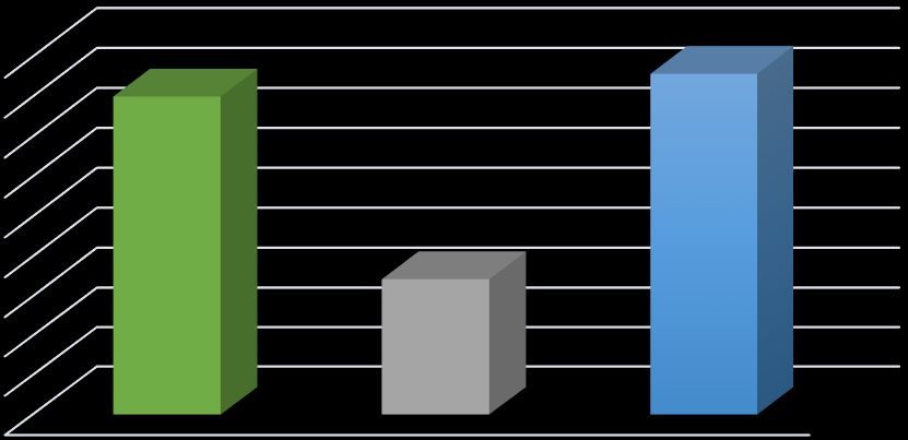 Dados sobre a pavimentação das Ruas (2012) 45 40% 42,85% 40 35 30 25 17,14% 20 15 10 5 0 Pavimentadas Parcialmente Pavimentadas Não Pavimentadas GRÁFICO 03 Dados sobre a Pavimentação das Ruas (2012)
