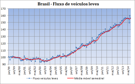 industrial e agrícola", afirma o economista das Tendências Jensen.