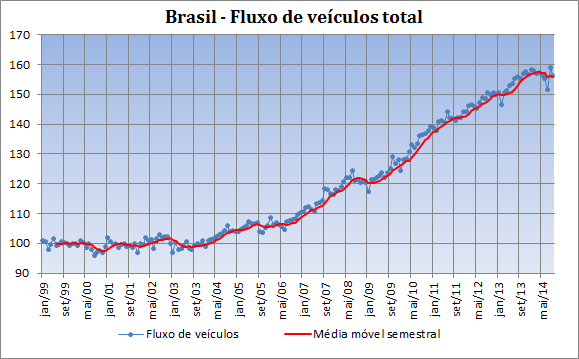 Figura 2 Fluxo de veículos pesados em São Paulo de 1999 a 2014 Fonte: Transvias Figura 3 Fluxo total de veículos no Brasil de 1999 a 2014 Fonte: Transvias O sistema de rodoviário do estado de