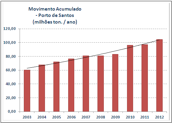 Fonte: Elaborado pelo Observatório das Metrópoles com dados do DENATRAN O movimento de cargas no Porto de Santos aumentou 74% A