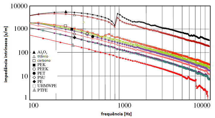 demonstrou que as próteses de titânio e de cerâmica foram mais estáveis (Figura 10). O TEFLON apresentou influência de ressonância acima de 6kHz.