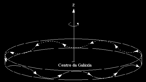 Massa das galáxias Espirais Assume-se que as estrelas e o gás são