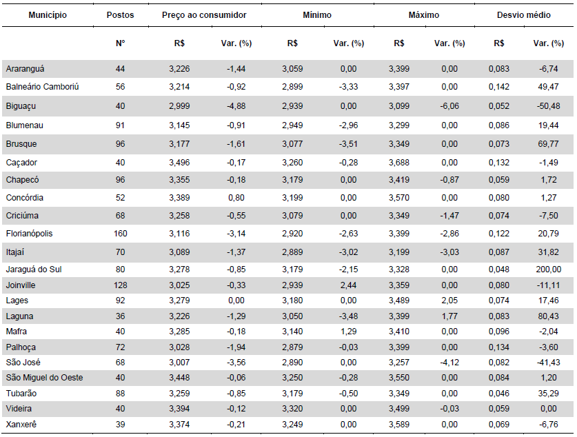 Tabela 1: Preços médios, mínimos, máximos, desvios padrão e variações do preço da gasolina comum nos municípios catarinenses em maio de 2015 (R$/litro). Fonte: ANP (maio/2015).