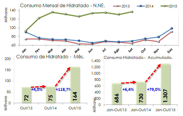 Fonte: ANP Consumo