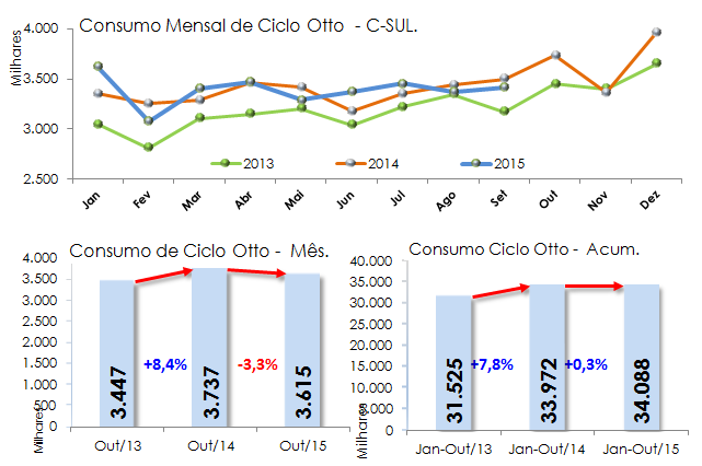 Fonte: ANP Consumo Ciclo