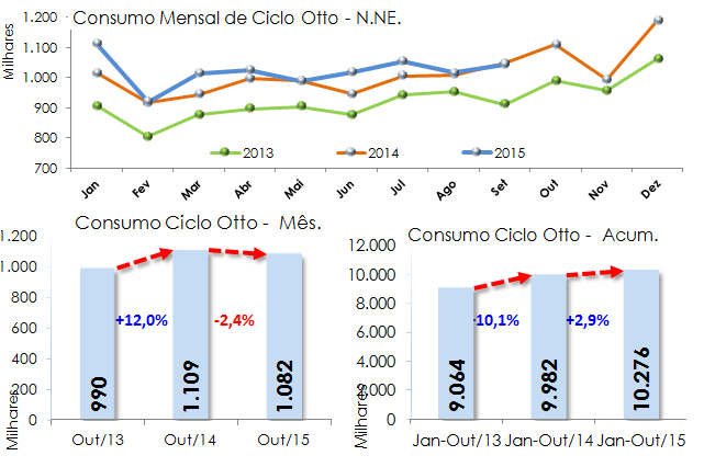 Fonte: ANP Consumo Ciclo