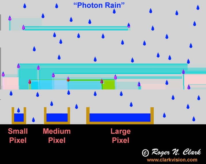Ruído Fontes e modelos de ruído Fontes de ruído contagem de fótons Contagem de fótons: a detecção de fótons (luz) por um sensor é um processo estatístico, bem modelado por uma distribuição de Poisson.