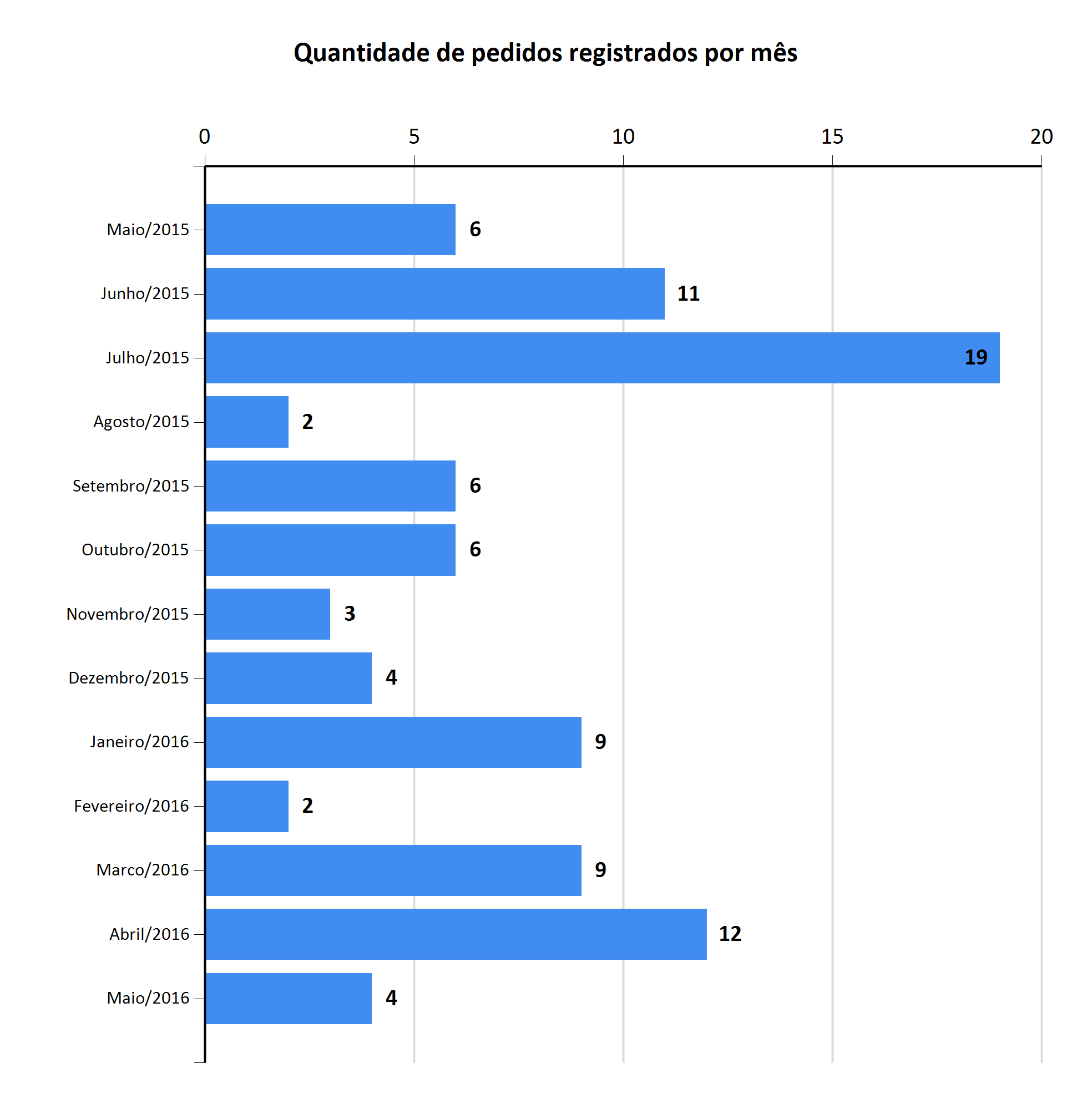 Relatório de Pedidos de Acesso à Informação e Solicitantes (*) Informações adicionais para o correto entendimento do relatório podem ser encontradas na última seção.