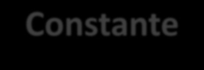 Função Constante Existe ainda um outro tipo de função, cujo gráfico é uma reta e que apresenta determinada característica pela qual é denominada função constante.