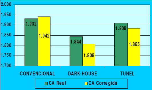 RESULTADOS ZOOTÉCNICOS CONVERSÃO ALIMENTAR CA Real CA Corrigida Jair