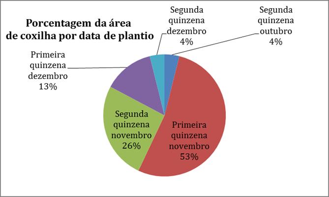 Produtividade por topografia e data de plantio Data de plantio Coxilha Área (ha) Produtividade Sc/ha Segunda quinzena outubro 194,84 49,09 Primeira