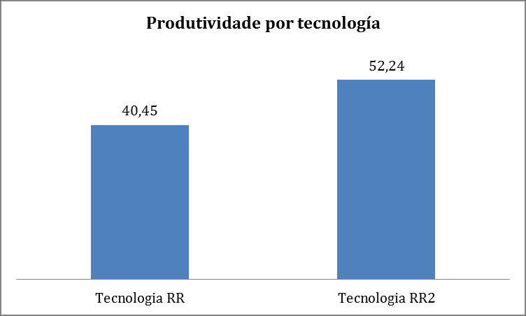 Produtividade por tecnología RR e RR2 Variedade Área (ha) Produtividade
