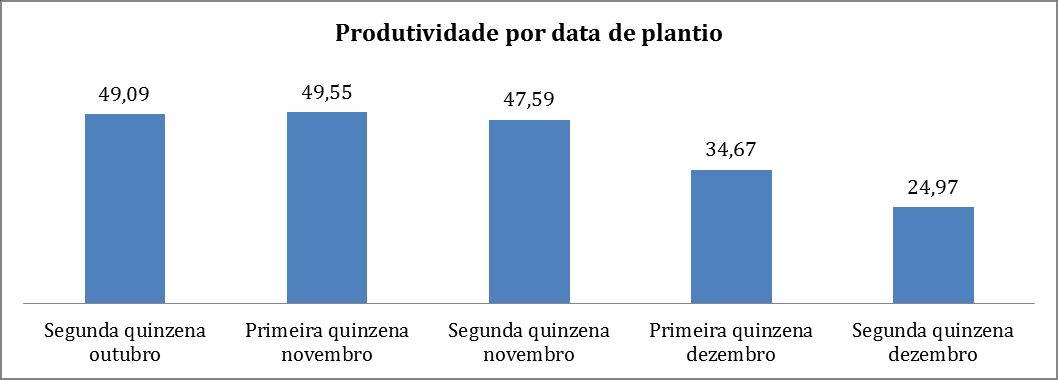 Produtividade por data de plantio Data de plantio Área (ha) Produtividade Sc/ha Segunda quinzena outubro 194,84 49,09 Primeira quinzena novembro