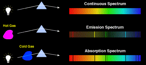 Espectro Hidrogênio Espectro Contínuo Gás quente Espectro Emissão Gás frio Espectro Absorção Existência de Espectros Discretos, ou seja, a observação