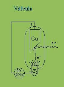54 Produção de raio X O filamento de tungstênio é aquecido pela passagem de corrente ( I< 80 ma) e emite elétrons Elétrons são