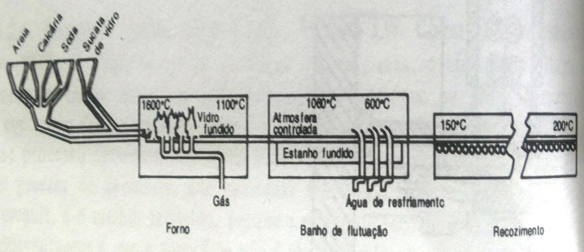 VIDRO: PRODUÇÃO Tipos de