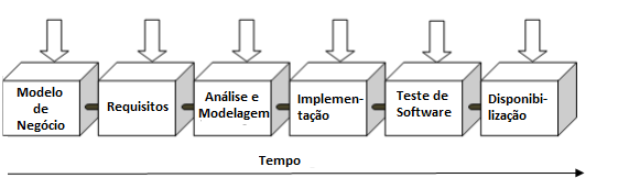 20 tornando o processo mais estável, menos caótico e reduzindo os custos (Bartié, 2002). FIGURA 9 Processo de garantia da qualidade de software Fonte: Bartié, 2002 2.3.