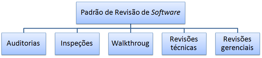 21 2.3.2.1 Técnicas Para garantir a qualidade do produto e do processo da organização, durante as fases de desenvolvimento do produto técnicas estáticas, que avaliam a documentação do projeto e os