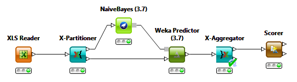 Figura 16 Workflow do KNIME para o método Naïve Bayes, quando se utilizam descritores 3D.