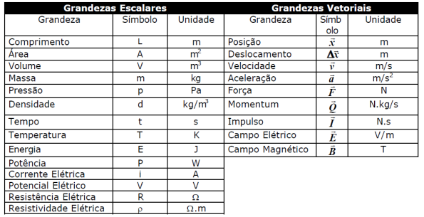 Curso de Engenharia Civil Física Geral e Experimental I Vetores- Unidade 2 Prof.