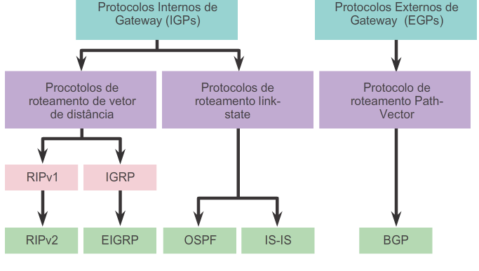 Tipos de protocolos de roteamento