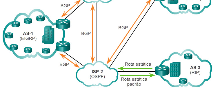 Tipos de protocolos de roteamento Protocolos de roteamento IGP e EGP Protocolos Internos de Gateway (IGP) - Usados para roteamento dentro de um AS Incluem RIP,