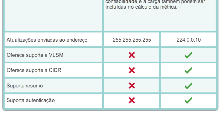 Tipos de protocolos de roteamento de vetor distância Enhanced Interior-Gateway Routing Protocol EIGRP Atualizações acionadas limitadas