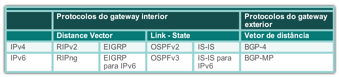 Operação do Dynamic Routing Protocol A evolução dos protocolos de roteamento dinâmico Os protocolos de roteamento dinâmico são usados em redes desde