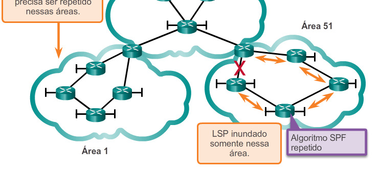 Desvantagens de protocolos