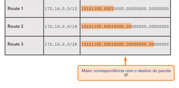 O processo de pesquisa de rota IPv4 Melhor rota