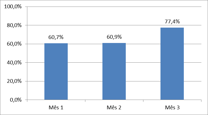 80 medida que se realizava o registro adequado dos atendimentos nos prontuários e se examinava todos os pacientes atendidos (Figura 3 e Figura 4).