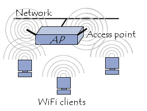Redes sem Fio com Infraestrutura Redes sem fio com infraestrutura são redes onde cada host sem fio conecta-se a uma estação base.