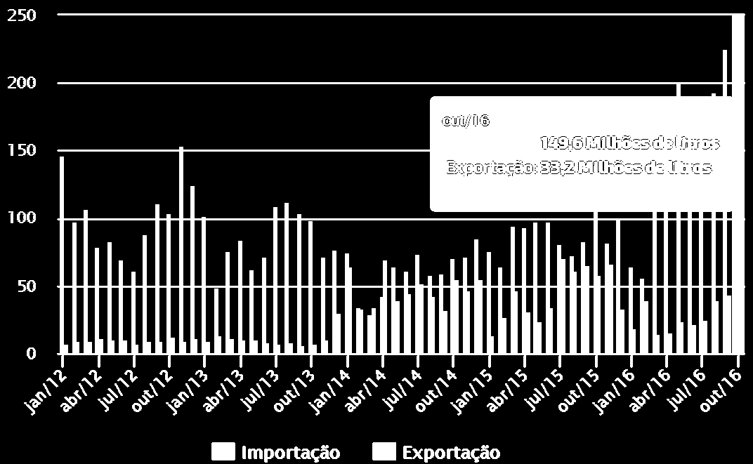 Milhões de litros LEITE: Importação