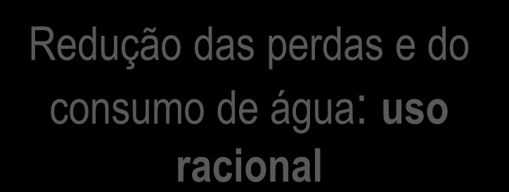 Ciclo hidrológico sustentável Redução das perdas e do consumo de água: uso racional Consumo de água potável reduzido Reúso de água precipitação evapo-transpiração Aproveitamento de água