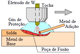 Processo: TIG A soldagem GTAW ou TIG obtém a união de materiais metálicos pelo seu aquecimento e fusão localizados atrav és de um arco elétrico estabelecido entre um eletrodo de tungstênio, não