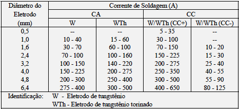 A tocha usualmente possui um gatilho para iniciar e terminar a soldagem. A extremidade do eletrodo pode ser apontada com um esmeril.