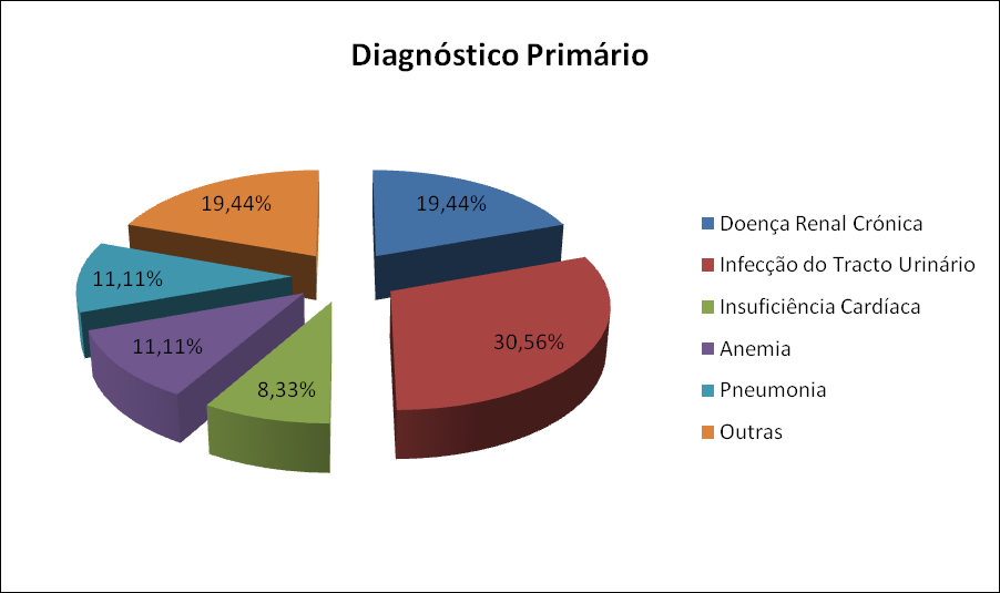 6.1.4. Distribuição do diagnóstico principal nos doentes em estudo Da análise do diagnóstico principal verificamos que o diagnóstico mais predominante foi a infecção do tracto urinário com 11 casos.